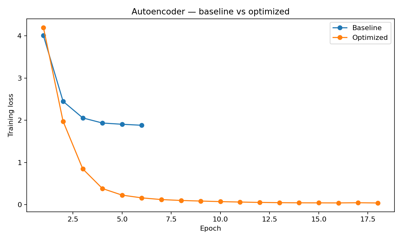 Autoencoder baseline versus optimized training loss