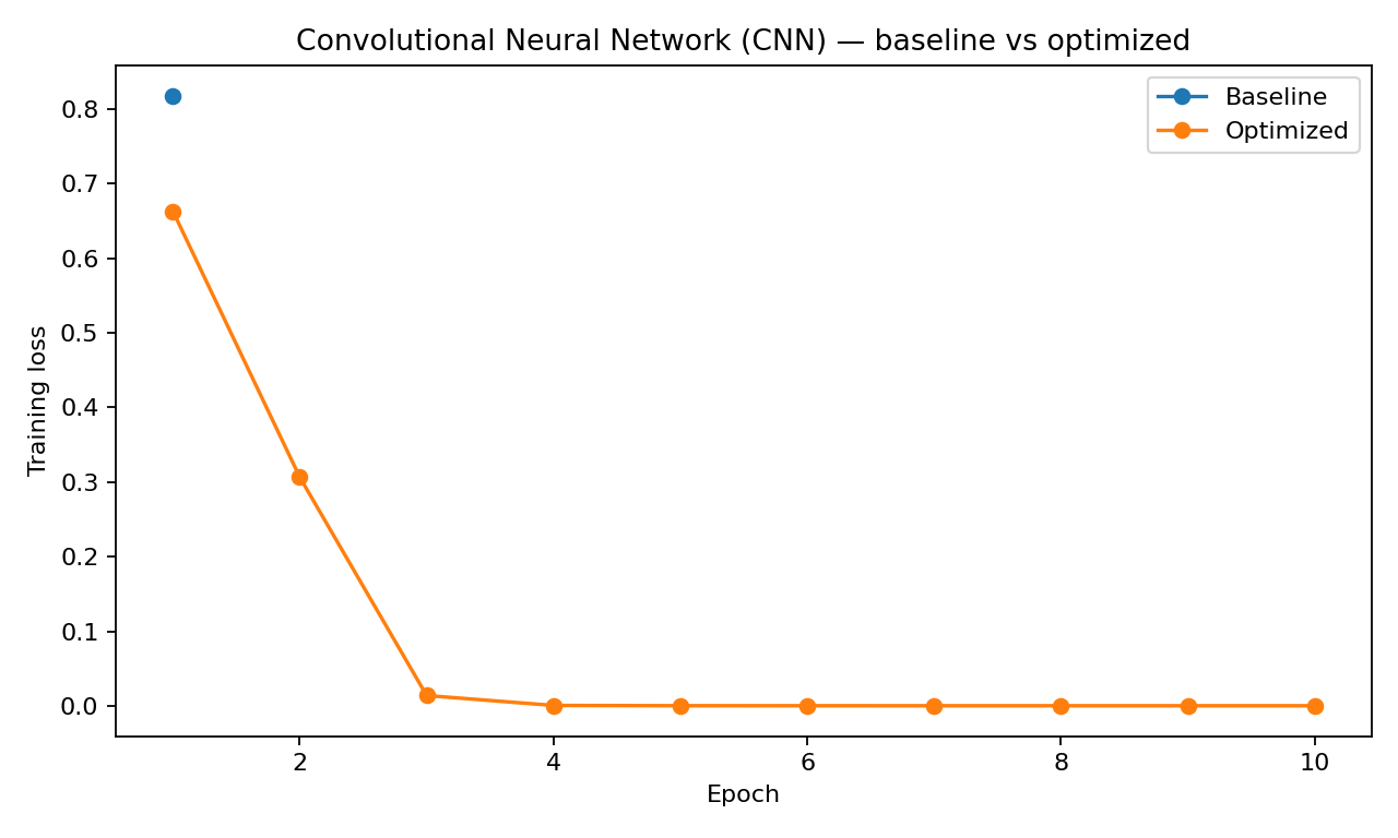 Convolutional Neural Network (CNN) baseline versus optimized training loss