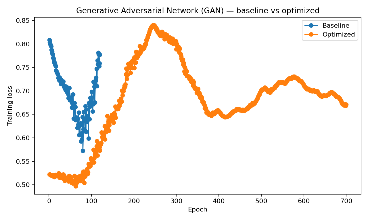 Generative Adversarial Network (GAN) baseline versus optimized training loss