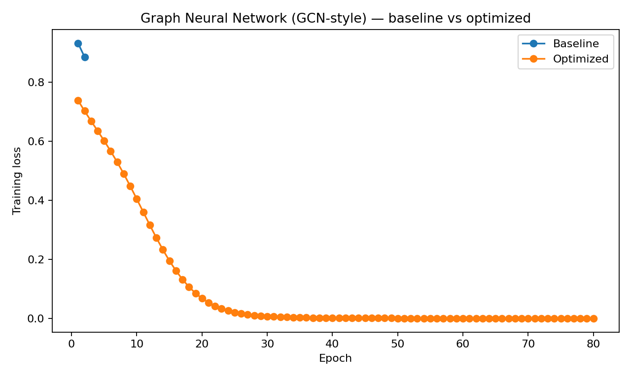 Graph Neural Network (GCN-style) baseline versus optimized training loss