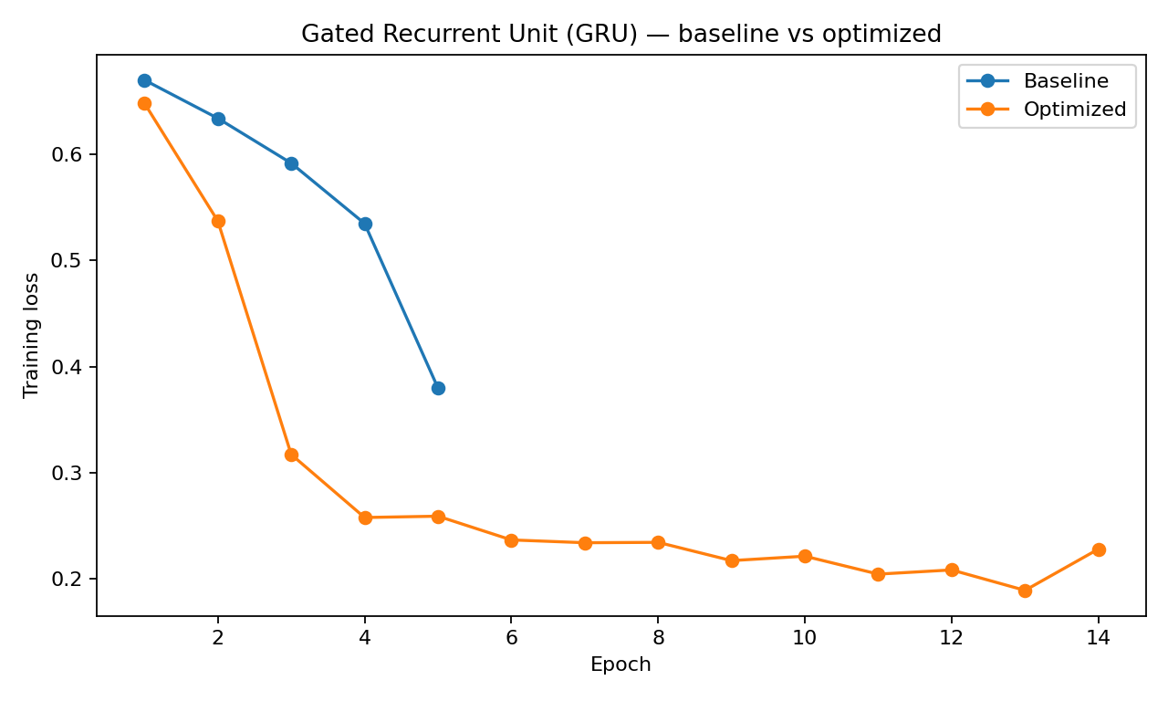 Gated Recurrent Unit (GRU) baseline versus optimized training loss
