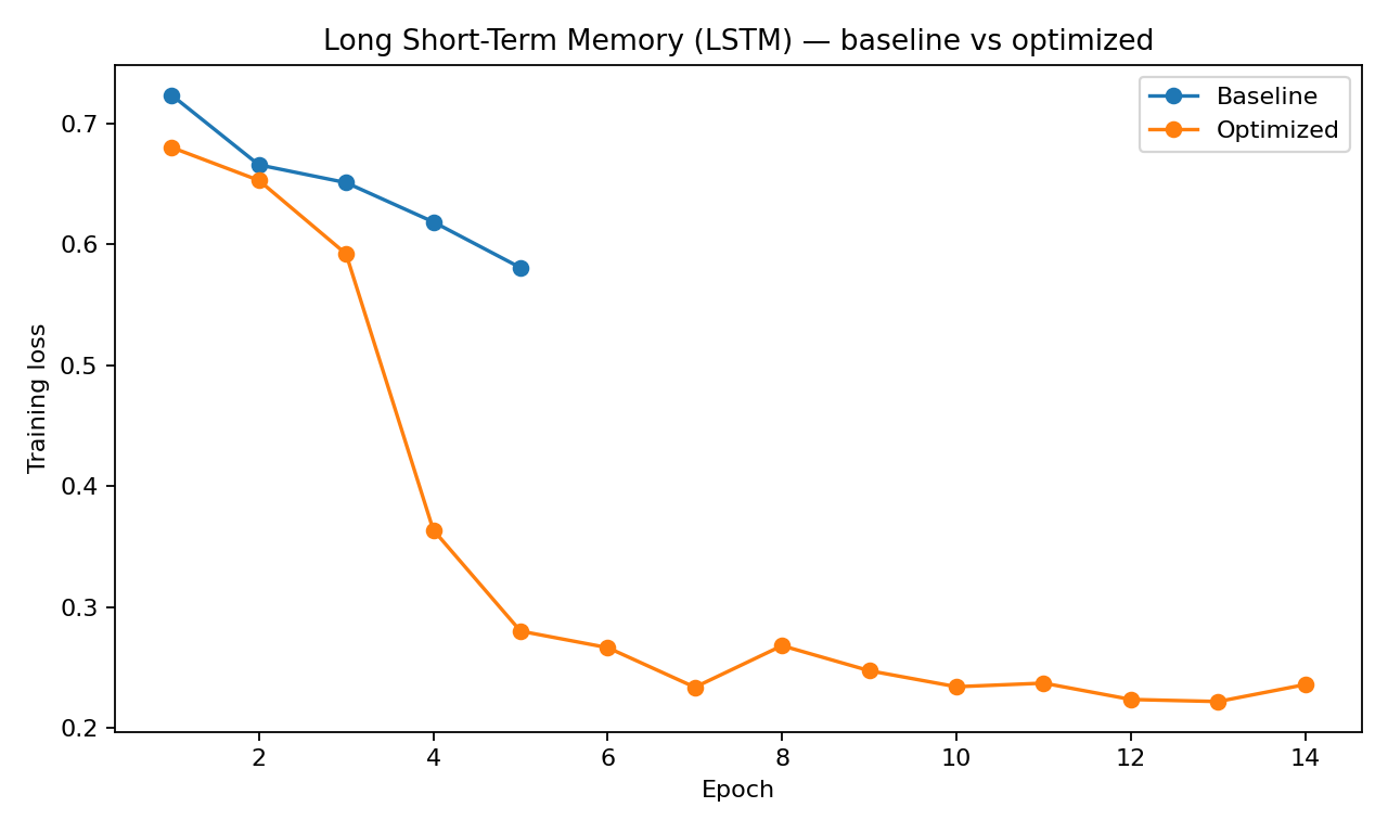 Long Short-Term Memory (LSTM) baseline versus optimized training loss