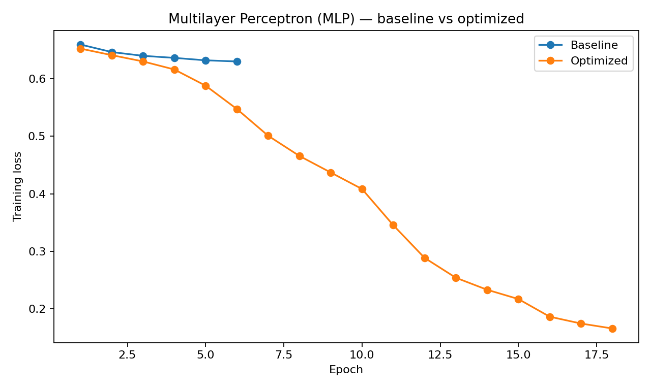 Multilayer Perceptron (MLP) baseline versus optimized training loss