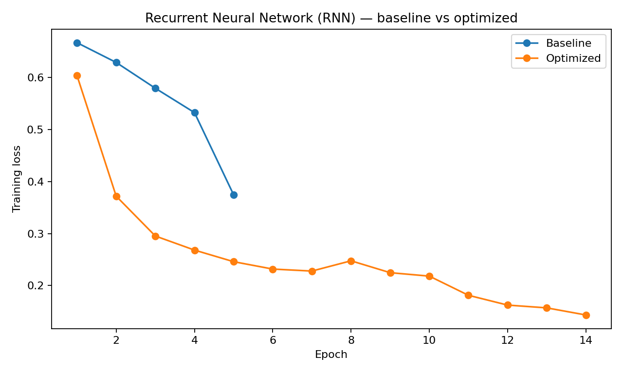 Recurrent Neural Network (RNN) baseline versus optimized training loss