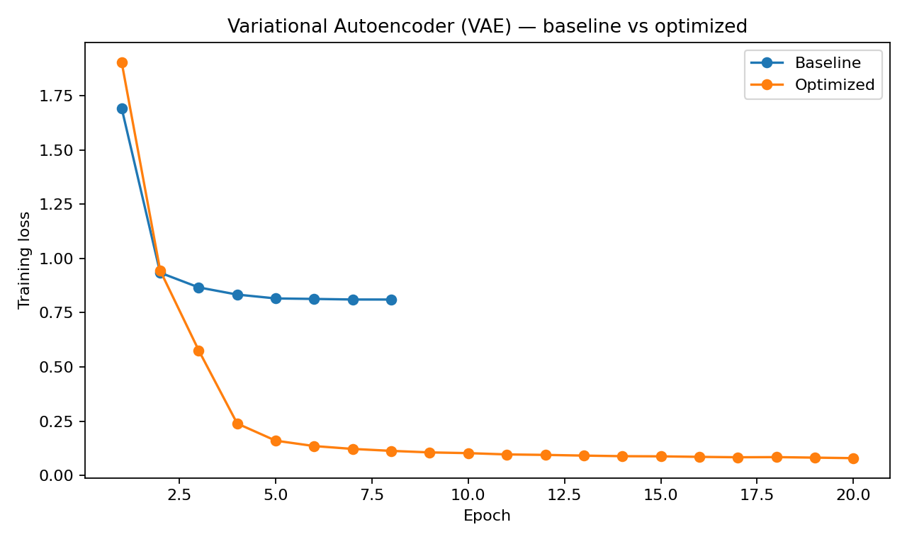 Variational Autoencoder (VAE) baseline versus optimized training loss