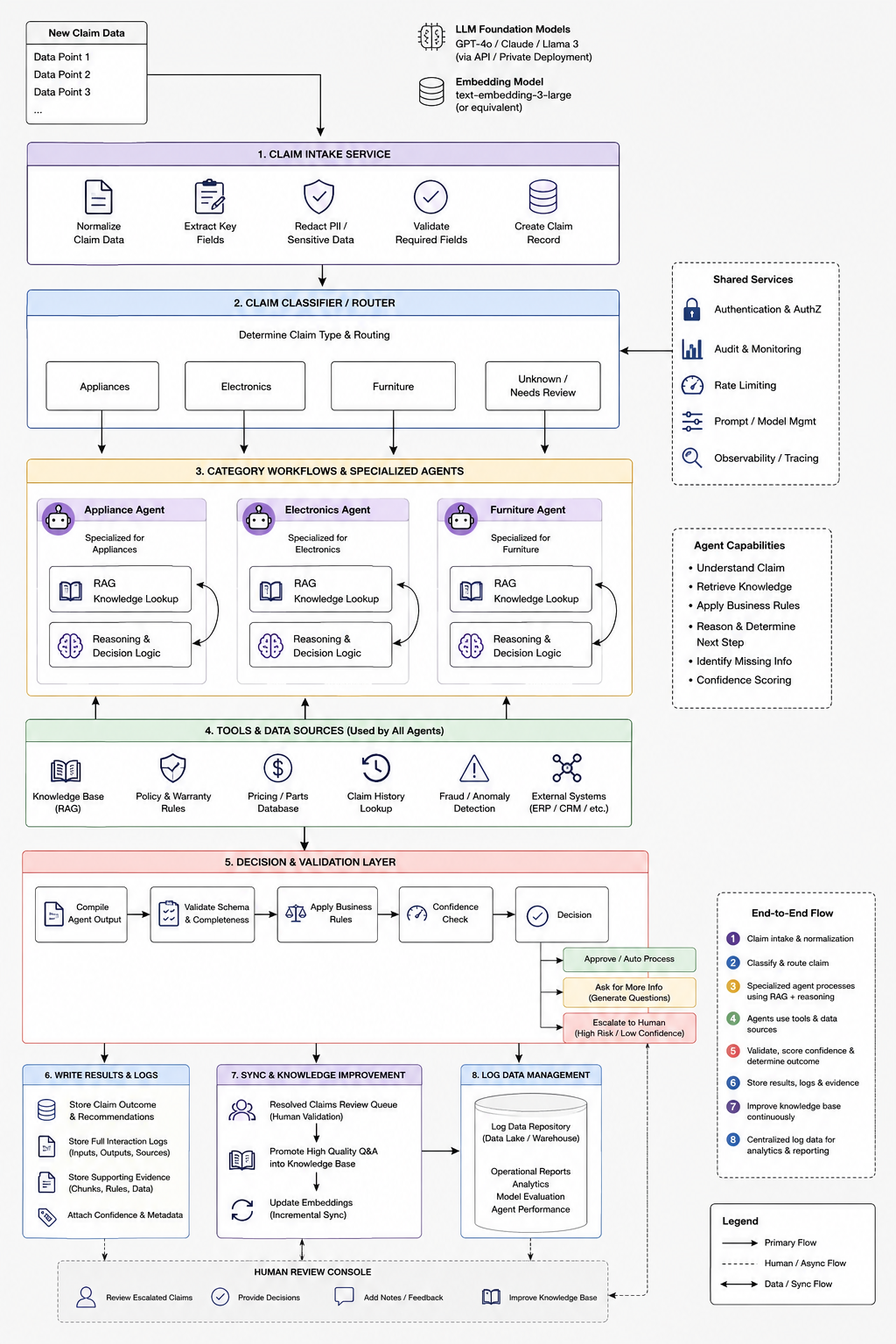AI claim intake, classification, specialized agent workflow, validation, logging, and human review process diagram