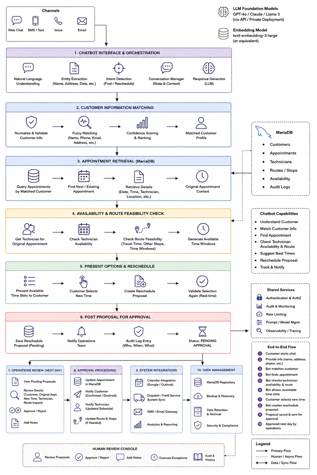 Chatbot appointment matching, technician availability, route feasibility, rescheduling proposal, operations approval, and system integration workflow diagram
