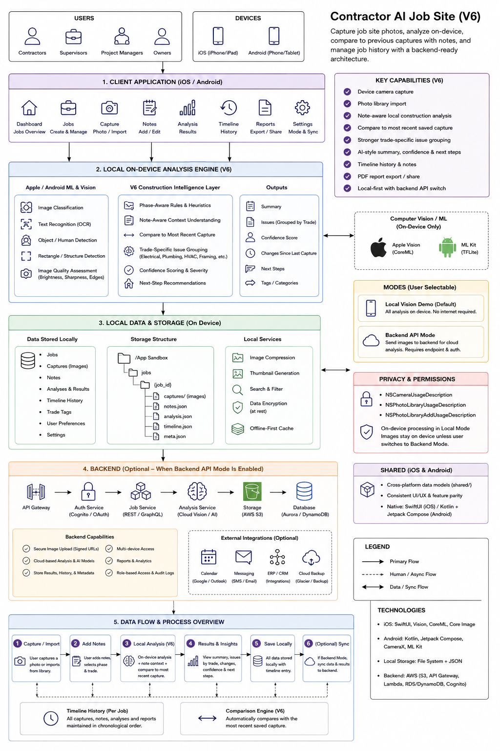 Contractor AI Job Site cross-platform mobile architecture diagram with local vision analysis, local storage, optional backend services, and data flow