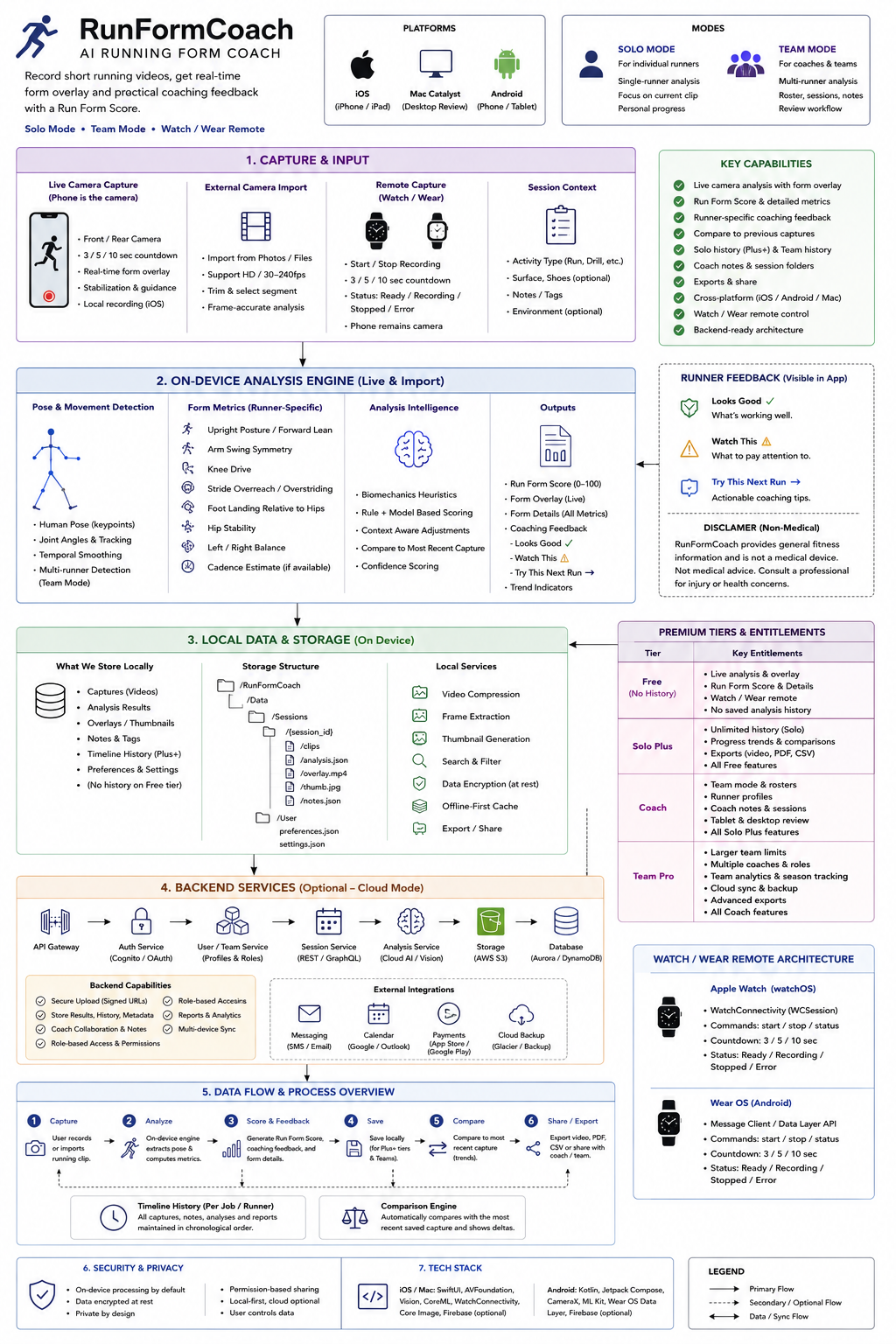 RunFormCoach cross-platform running form analysis architecture diagram with capture input, on-device analysis, local storage, backend services, premium tiers, and watch or wear remote control