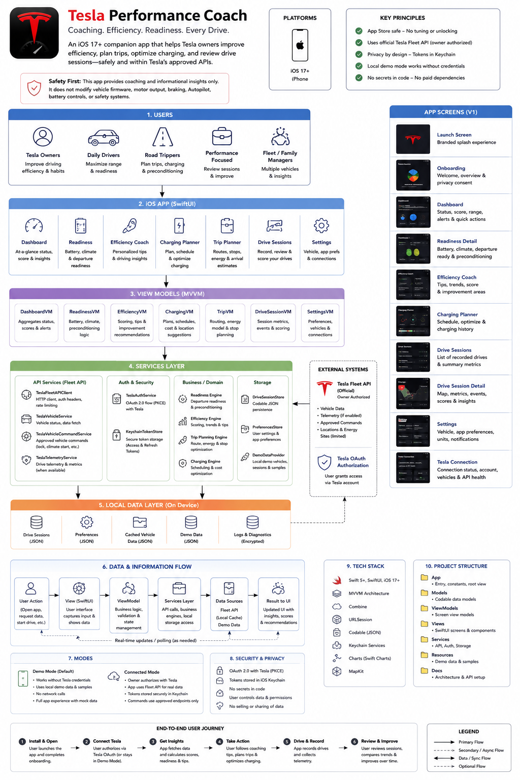 Tesla Performance Coach iOS companion app architecture diagram with SwiftUI screens, MVVM view models, services layer, local storage, Tesla Fleet API scaffolding, security, and end-to-end user journey